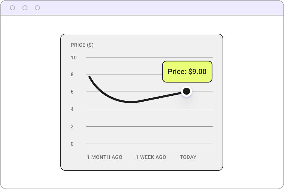 A line graph showing price in dollars over time from one month ago to today, with the price labeled $9.00 at the latest data point on the right near the 'Today' mark.