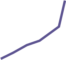 Thick purple line graph showing an upward trend with a moderate rise followed by a sharp increase at the end